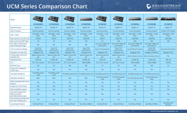 Grandstream UCM6301 IP PBX