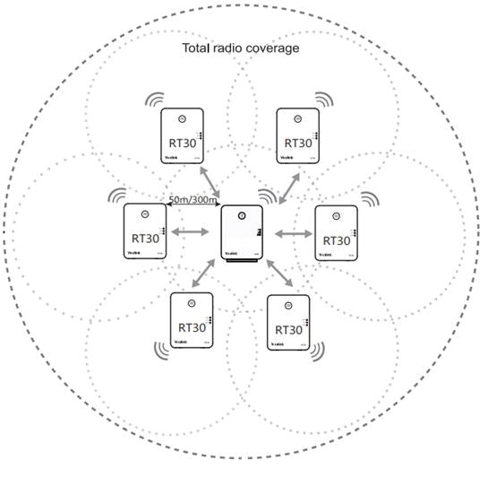 A single Yealink base station (W60B/W70B) supports up to 6 Yealink RT30 repeaters arranged in a star connection.